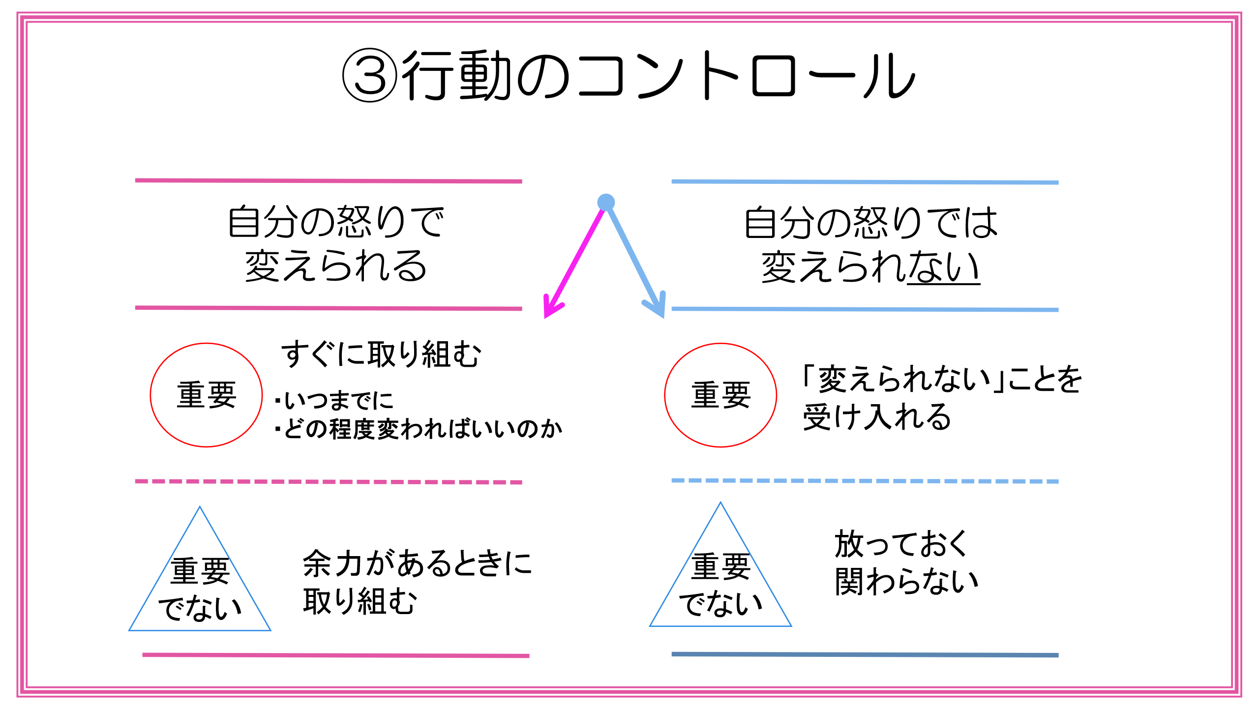 行動のコントロール