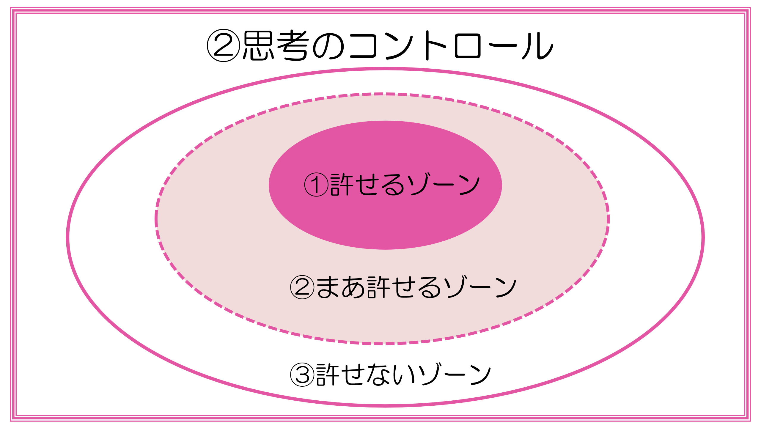 思考のコントロール