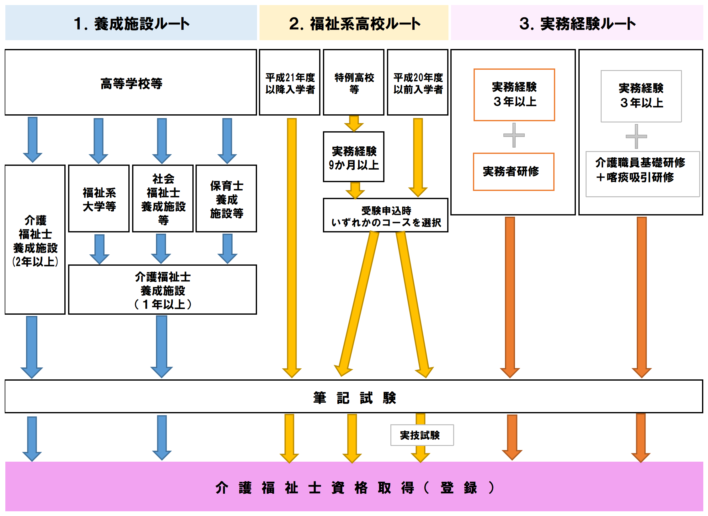 介護福祉士の資格取得方法