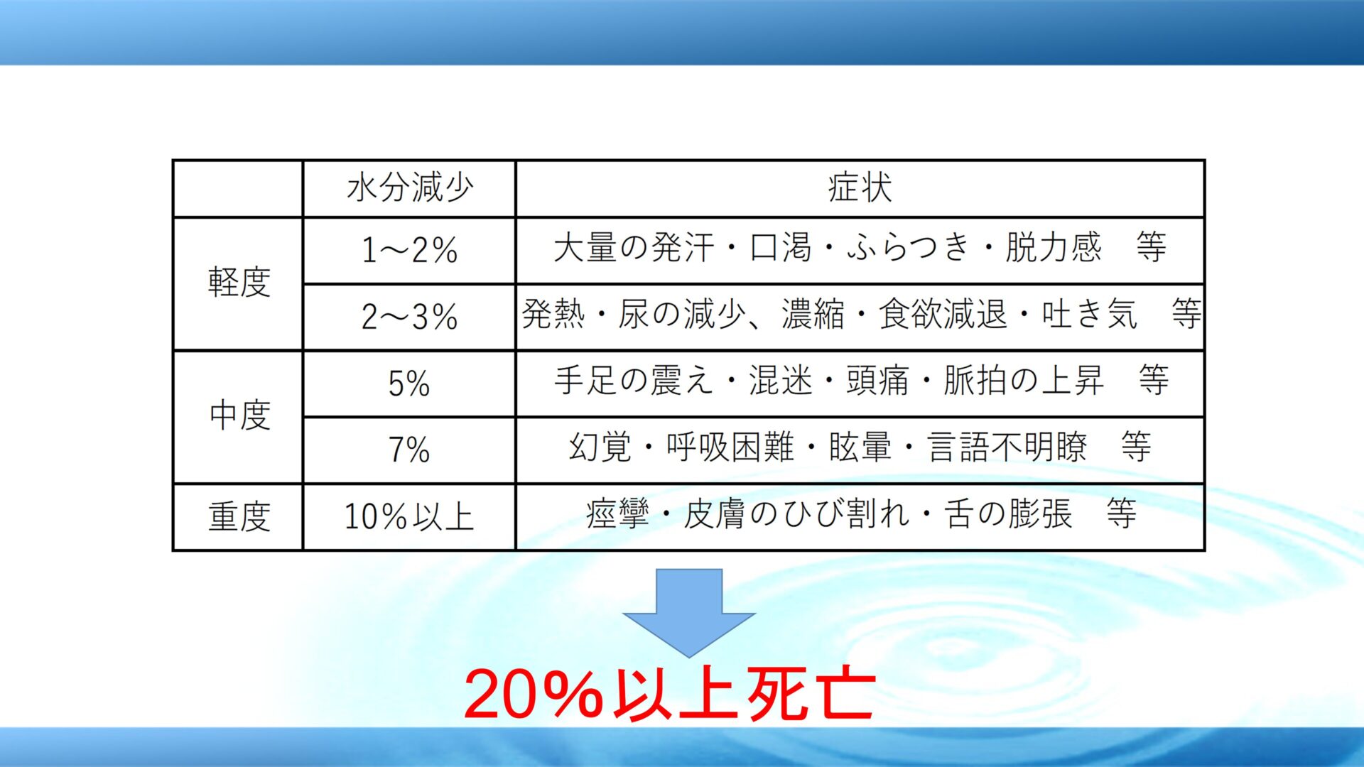 脱水症状を説明している表